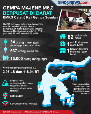 Gempa Majene Berpusat...