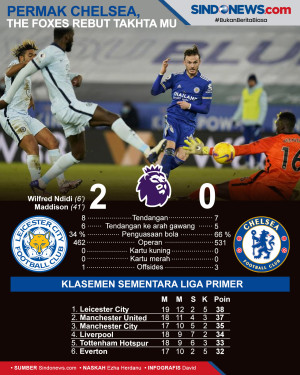Kalahkan Chelsea 2-0,...