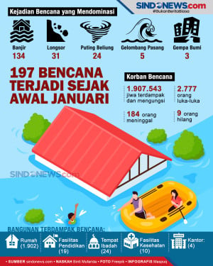 197 Bencana Terjadi...