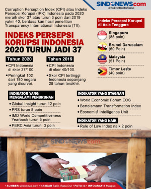 Raih Skor 37, Indeks...