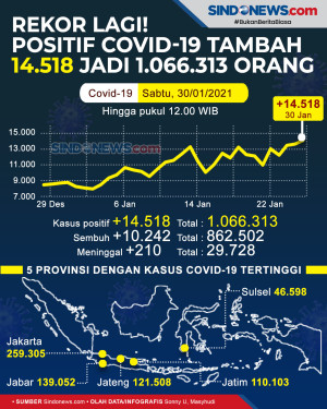 Rekor Lagi! Positif...