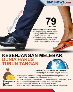 Dampak Covid-19, Kesenjangan...