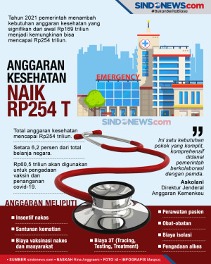 Anggaran Kesehatan Naik...