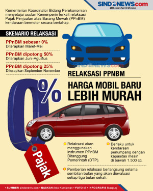 PPnBM Sebesar 0%, Harga...