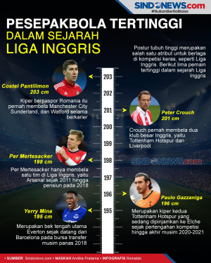 5 Pesepakbola Tertinggi...