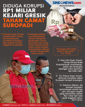 Diduga Korupsi Rp1 Miliar...