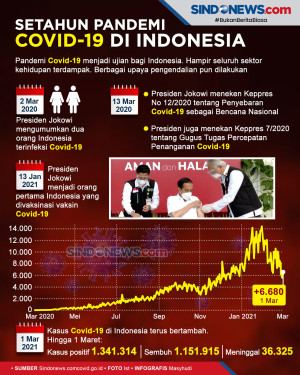 365 Hari Pandemi Covid-19...