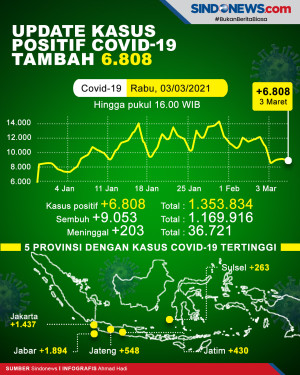 Kasus COVID-19 Bertambah...