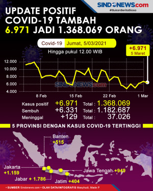 Update Kasus Covid-19...