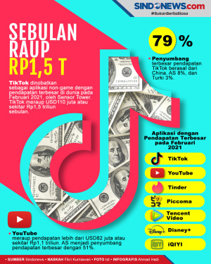 Sebulan, TikTok Raih...