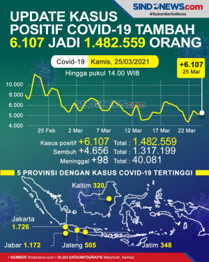 Kasus Covid-19 Bertambah...