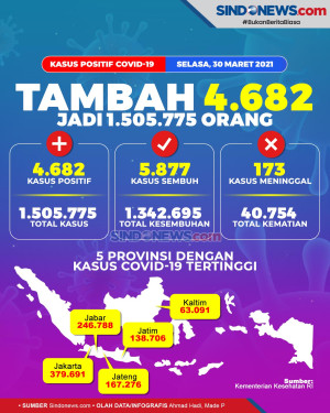 Update Covid, Kasus...