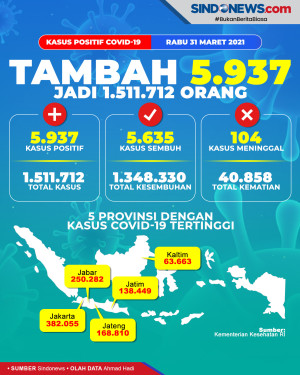 Update, Sebanyak 4.066...