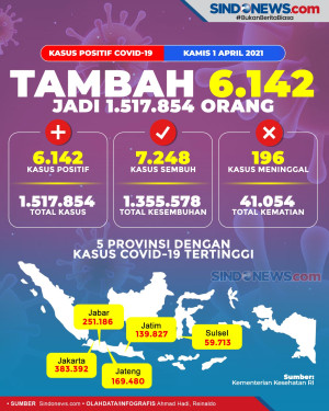 Update Corona 1 April...