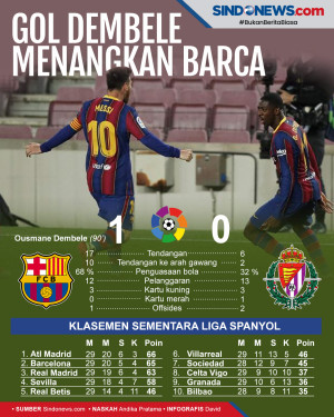Bekuk Valladolid, Barca...