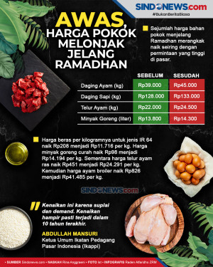 Waspadai Kenaikan Harga...