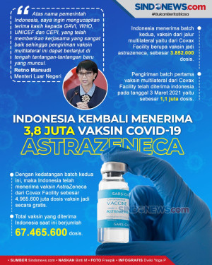 3,8 Juta Vaksin AstraZeneca...