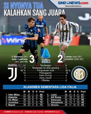 Kalahkan Inter Milan,...