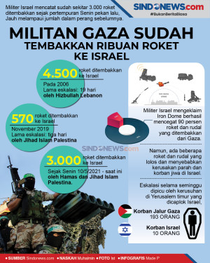 Militan Gaza Sudah Tembakkan...