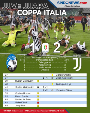 Kalahkan Atalanta 1-2,...