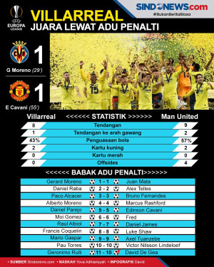 Menang Lewat Adu Penalti,...