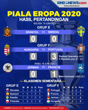 Hasil Piala Eropa 2020...
