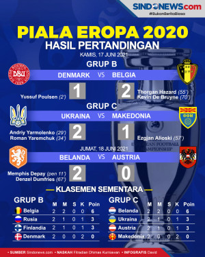 Piala Eropa 2020: Belanda...