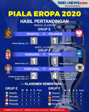 Piala Eropa 2020: Prancis...