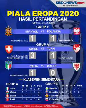 Hasil Piala Eropa 2020:...