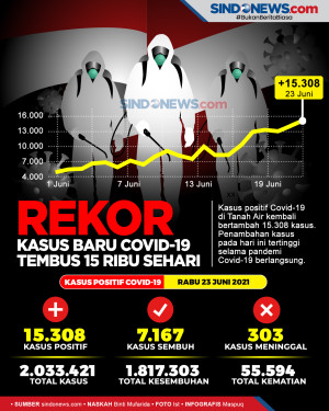 Kasus Baru Covid-19...