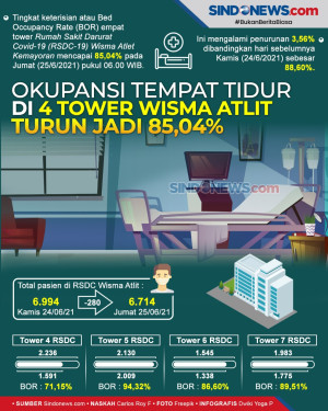 Okupansi Tempat Tidur...