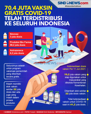 70,4 Juta Vaksin Gratis...