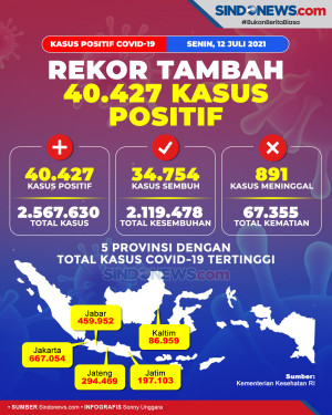 Pecah Rekor, Kasus Covid-19...