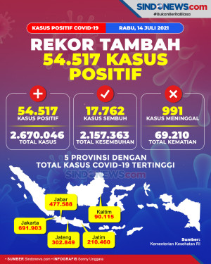 Pecah Rekor, Kasus Covid-19...