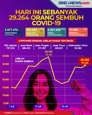 Hari Ini Sebanyak 29.264...