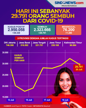 Hari Ini Sebanyak 29.791...