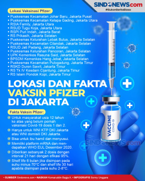 Lokasi dan Fakta Vaksin...