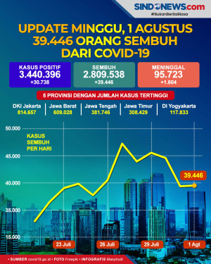 Update Minggu, 1 Agustus...