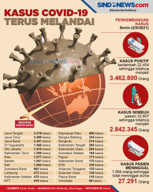 Kasus Covid-19 di Indonesia...