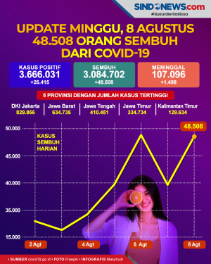 Update Minggu, 8 Agustus...
