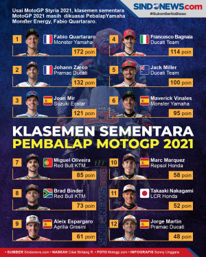 MotoGP 2021: Klasemen...