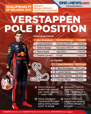 Kualifikasi F1 GP Belanda...