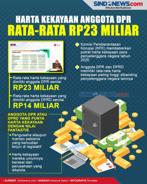 Harta Kekayaan Anggota...