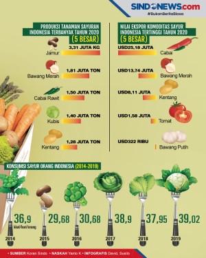 Konsumsi Sayur dan Buah...