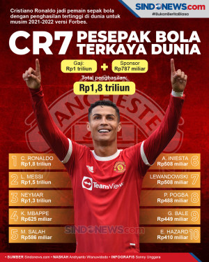 Lewati Messi, Ronaldo...
