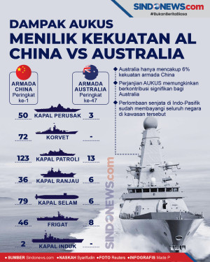 Dampak AUKUS, Kekuatan...