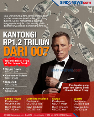 Aktor Daniel Craig Kantongi...