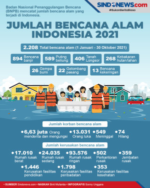 Jumlah Bencana Alam...