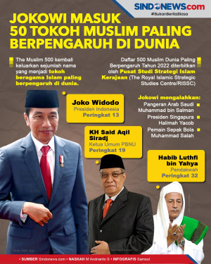 Jokowi Masuk 50 Tokoh...