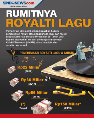 Pengelolaan Royalti...
